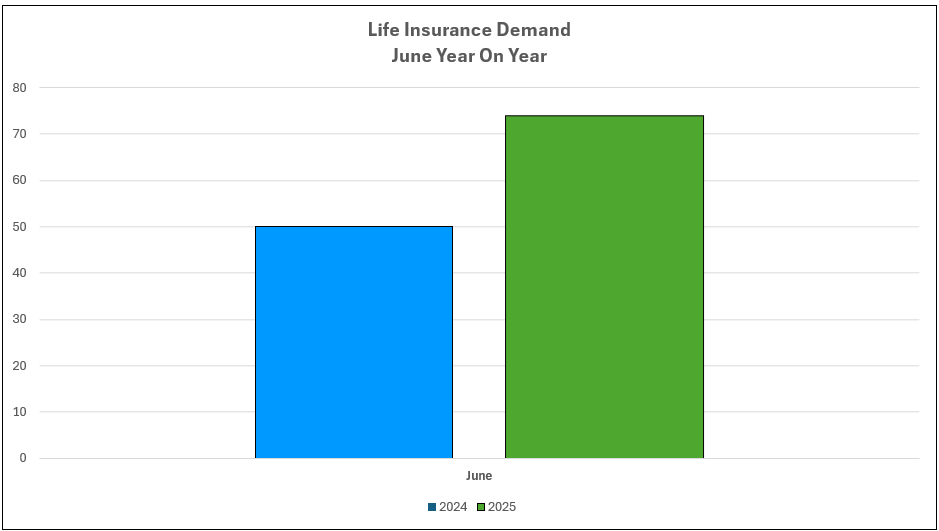 Life insurance demand in UK June 2025