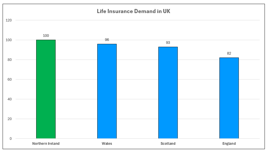 Northern Ireland has highest Life Insurance demand (1)